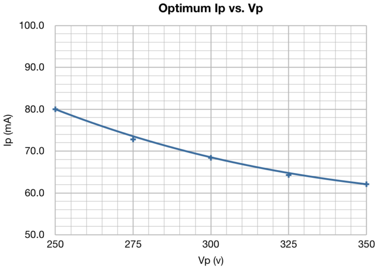 Optimization of the 6L6 SE-UL | Cascade Tubes